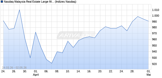 Nasdaq Malaysia Real Estate Large Mid Cap AUD In. Chart