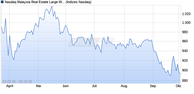 Nasdaq Malaysia Real Estate Large Mid Cap AUD In. Chart