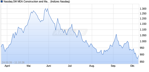 Nasdaq DM MEA Construction and Materials NTR Ind. Chart
