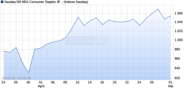 Nasdaq DM MEA Consumer Staples JPY NTR Index [I. Chart