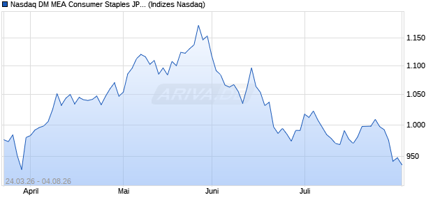 Nasdaq DM MEA Consumer Staples JPY NTR Index [I. Chart