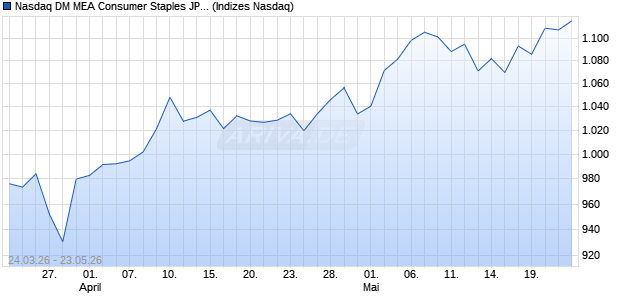 Nasdaq DM MEA Consumer Staples JPY Index [Index] Chart