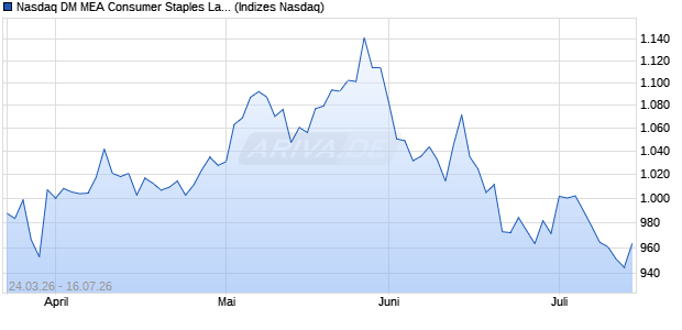 Nasdaq DM MEA Consumer Staples Large Mid Cap A. Chart