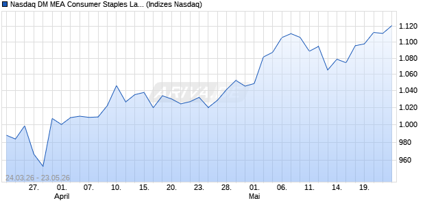 Nasdaq DM MEA Consumer Staples Large Mid Cap A. Chart