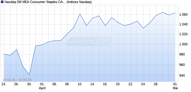 Nasdaq DM MEA Consumer Staples CAD TR Index [I. Chart