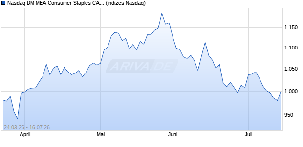 Nasdaq DM MEA Consumer Staples CAD TR Index [I. Chart