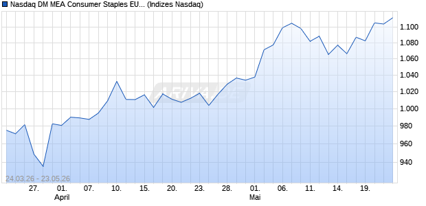 Nasdaq DM MEA Consumer Staples EUR Index [Index] Chart