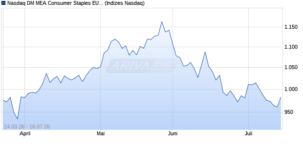 Nasdaq DM MEA Consumer Staples EUR NTR Index . Chart