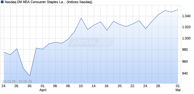 Nasdaq DM MEA Consumer Staples Large Mid Cap . Chart