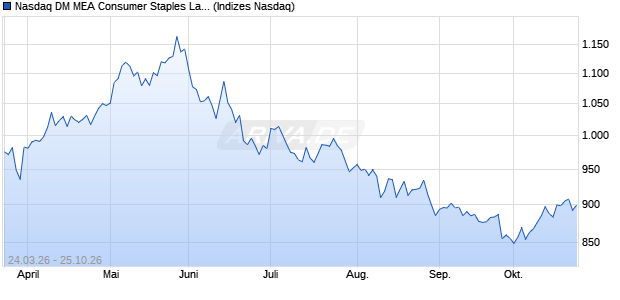 Nasdaq DM MEA Consumer Staples Large Mid Cap . Chart