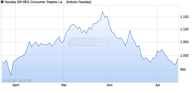 Nasdaq DM MEA Consumer Staples Large Mid Cap J. Chart