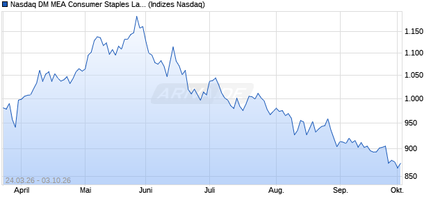 Nasdaq DM MEA Consumer Staples Large Mid Cap . Chart
