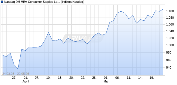 Nasdaq DM MEA Consumer Staples Large Mid Cap . Chart