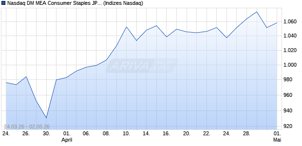 Nasdaq DM MEA Consumer Staples JPY TR Index [In. Chart