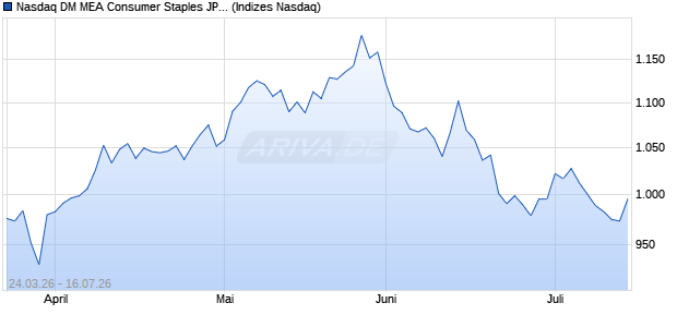 Nasdaq DM MEA Consumer Staples JPY TR Index [In. Chart