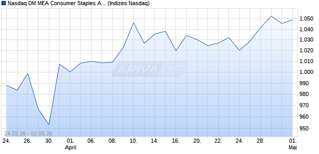 Nasdaq DM MEA Consumer Staples AUD TR Index [I. Chart