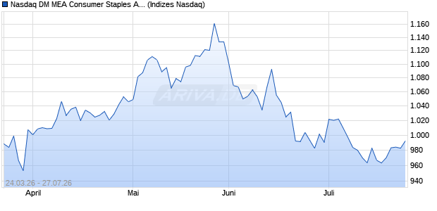 Nasdaq DM MEA Consumer Staples AUD TR Index [I. Chart