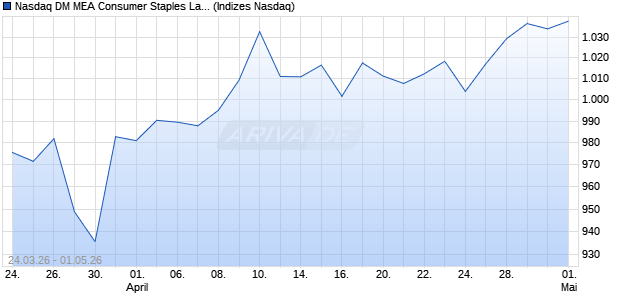 Nasdaq DM MEA Consumer Staples Large Mid Cap . Chart
