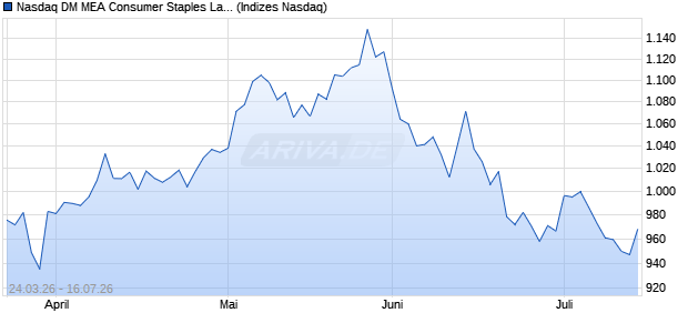 Nasdaq DM MEA Consumer Staples Large Mid Cap . Chart