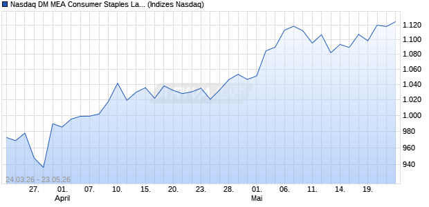 Nasdaq DM MEA Consumer Staples Large Mid Cap . Chart