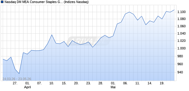 Nasdaq DM MEA Consumer Staples GBP Index [Index] Chart