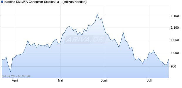 Nasdaq DM MEA Consumer Staples Large Mid Cap J. Chart