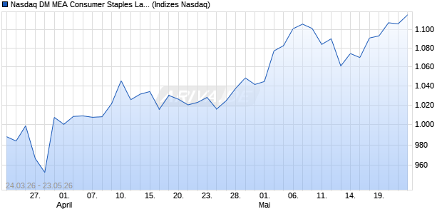 Nasdaq DM MEA Consumer Staples Large Mid Cap A. Chart
