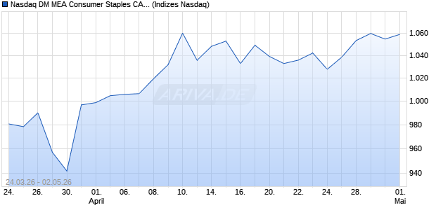 Nasdaq DM MEA Consumer Staples CAD NTR Index . Chart