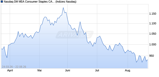Nasdaq DM MEA Consumer Staples CAD NTR Index . Chart