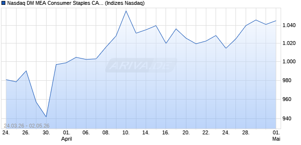 Nasdaq DM MEA Consumer Staples CAD Index [Index] Chart