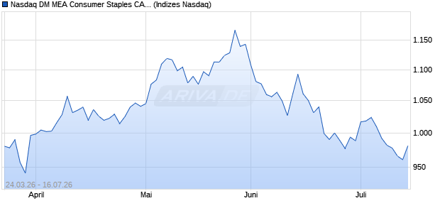 Nasdaq DM MEA Consumer Staples CAD Index [Index] Chart
