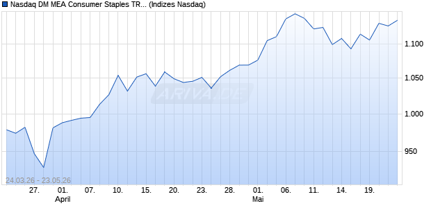 Nasdaq DM MEA Consumer Staples TR Index [Index] Chart