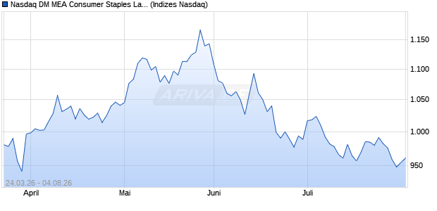 Nasdaq DM MEA Consumer Staples Large Mid Cap . Chart