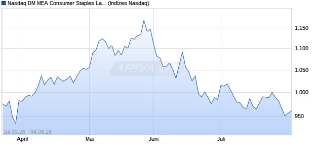 Nasdaq DM MEA Consumer Staples Large Mid Cap . Chart