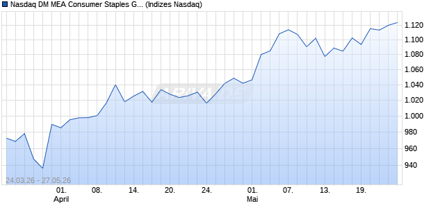 Nasdaq DM MEA Consumer Staples GBP NTR Index . Chart