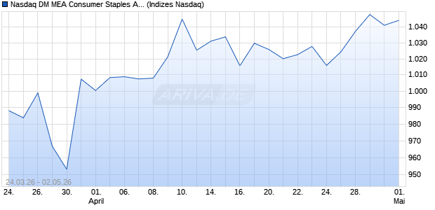 Nasdaq DM MEA Consumer Staples AUD NTR Index . Chart