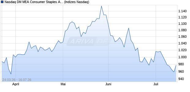 Nasdaq DM MEA Consumer Staples AUD NTR Index . Chart