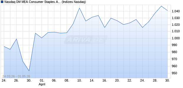 Nasdaq DM MEA Consumer Staples AUD NTR Index . Chart