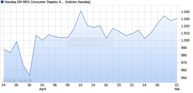 Nasdaq DM MEA Consumer Staples AUD Index [Index] Chart