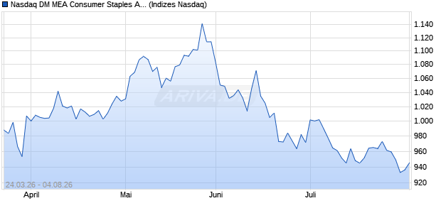 Nasdaq DM MEA Consumer Staples AUD Index [Index] Chart