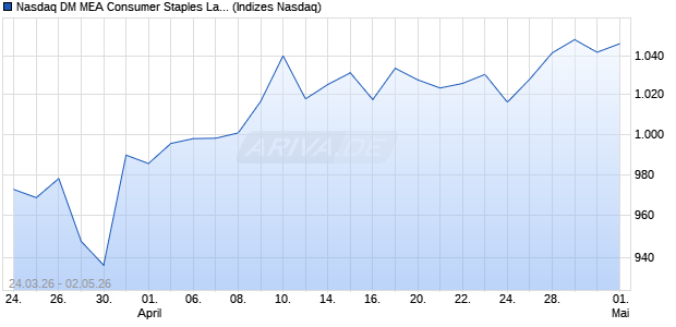 Nasdaq DM MEA Consumer Staples Large Mid Cap . Chart