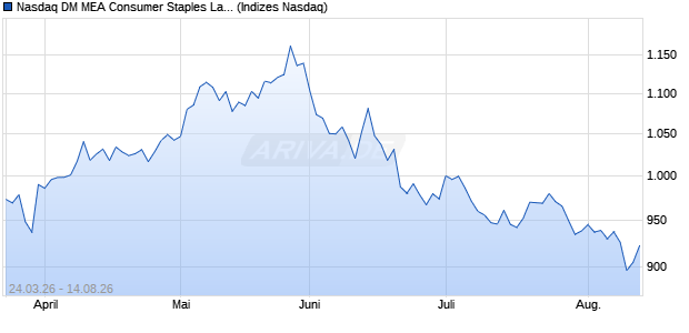 Nasdaq DM MEA Consumer Staples Large Mid Cap . Chart