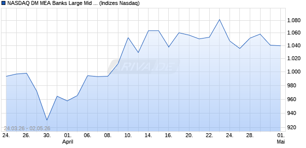 NASDAQ DM MEA Banks Large Mid Cap AUD TR Inde. Chart