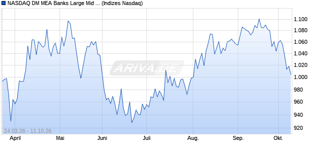 NASDAQ DM MEA Banks Large Mid Cap AUD TR Inde. Chart