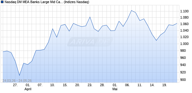 Nasdaq DM MEA Banks Large Mid Cap GBP Index [In. Chart