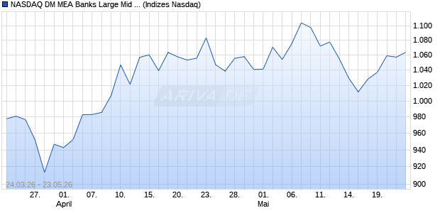 NASDAQ DM MEA Banks Large Mid Cap GBP NTR In. Chart