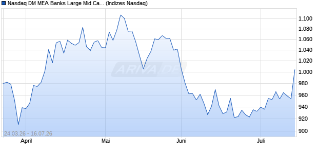 Nasdaq DM MEA Banks Large Mid Cap EUR Index [In. Chart