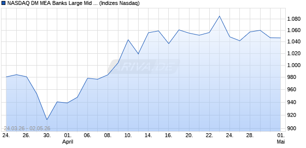 NASDAQ DM MEA Banks Large Mid Cap EUR TR Ind. Chart