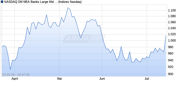 NASDAQ DM MEA Banks Large Mid Cap EUR TR Ind. Chart