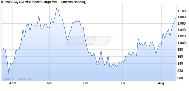 NASDAQ DM MEA Banks Large Mid Cap EUR NTR In. Chart